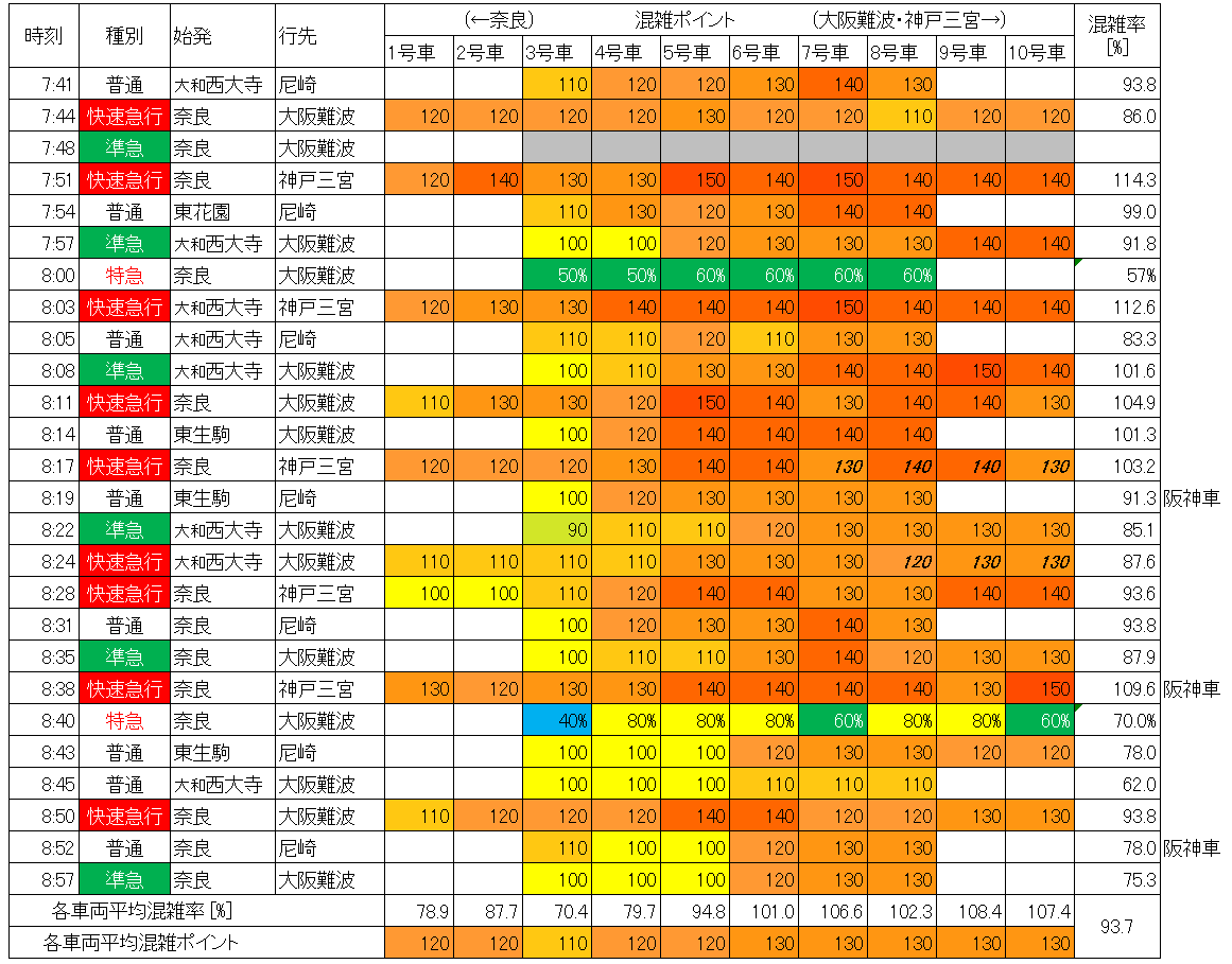 近鉄奈良線の混雑状況(朝ラッシュ時、今里→鶴橋、生データ)