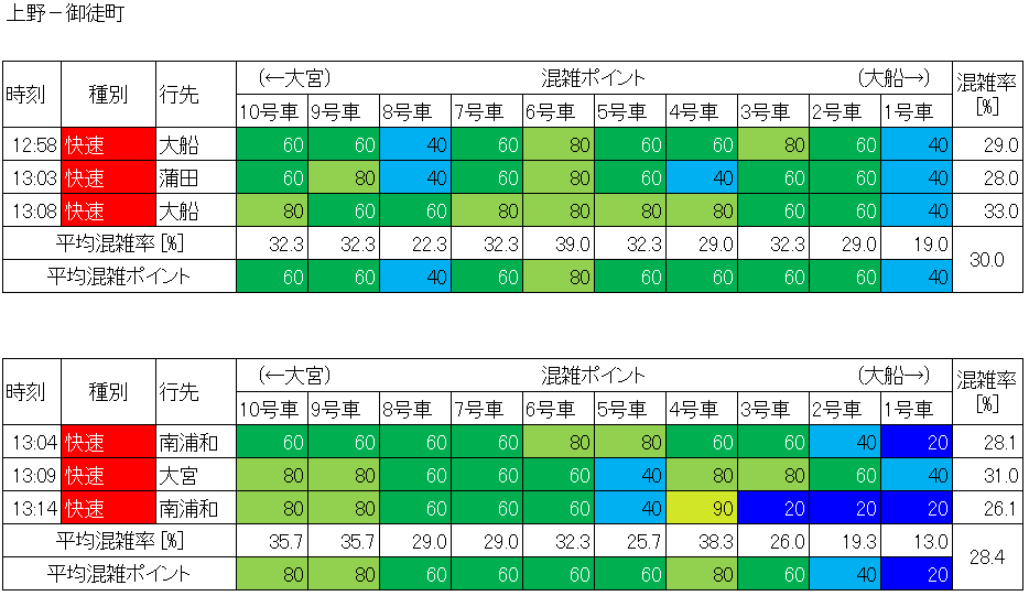 京浜東北線混雑状況(上野－御徒町、生データ)