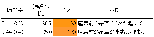 近鉄奈良線の混雑状況(朝ラッシュ時、今里→鶴橋、最混雑60分推定)