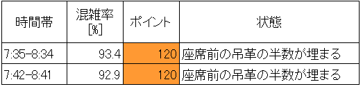 近鉄大阪線の混雑状況(朝ラッシュ時、今里→鶴橋、最混雑60分推定)